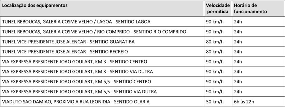 PRESIDENTE JOAO GOULART, KM 3 - SENTIDO CENTRO 90 km/h VIA EXPRESSA PRESIDENTE JOAO GOULART, KM 3 - SENTIDO VIA DUTRA 90 km/h VIA EXPRESSA PRESIDENTE JOAO