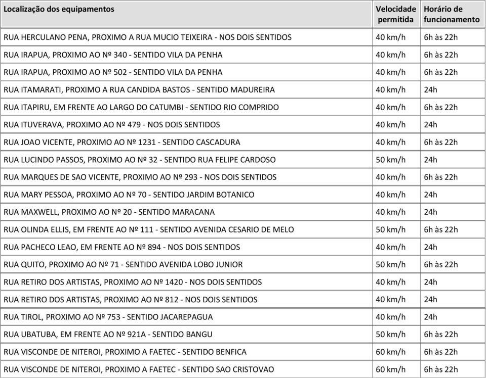 479 - NOS DOIS SENTIDOS 40 km/h RUA JOAO VICENTE, PROXIMO AO Nº 1231 - SENTIDO CASCADURA 40 km/h RUA LUCINDO PASSOS, PROXIMO AO Nº 32 - SENTIDO RUA FELIPE CARDOSO 50 km/h RUA MARQUES DE SAO VICENTE,