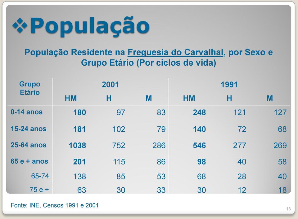 15-24 anos 181 102 79 140 72 68 25-64 anos 1038 752 286 546 277 269 65 e + anos 201 115