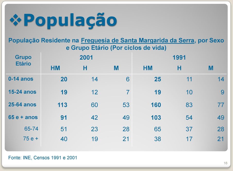 6 25 11 14 15-24 anos 19 12 7 19 10 9 25-64 anos 113 60 53 160 83 77 65 e + anos 91 42