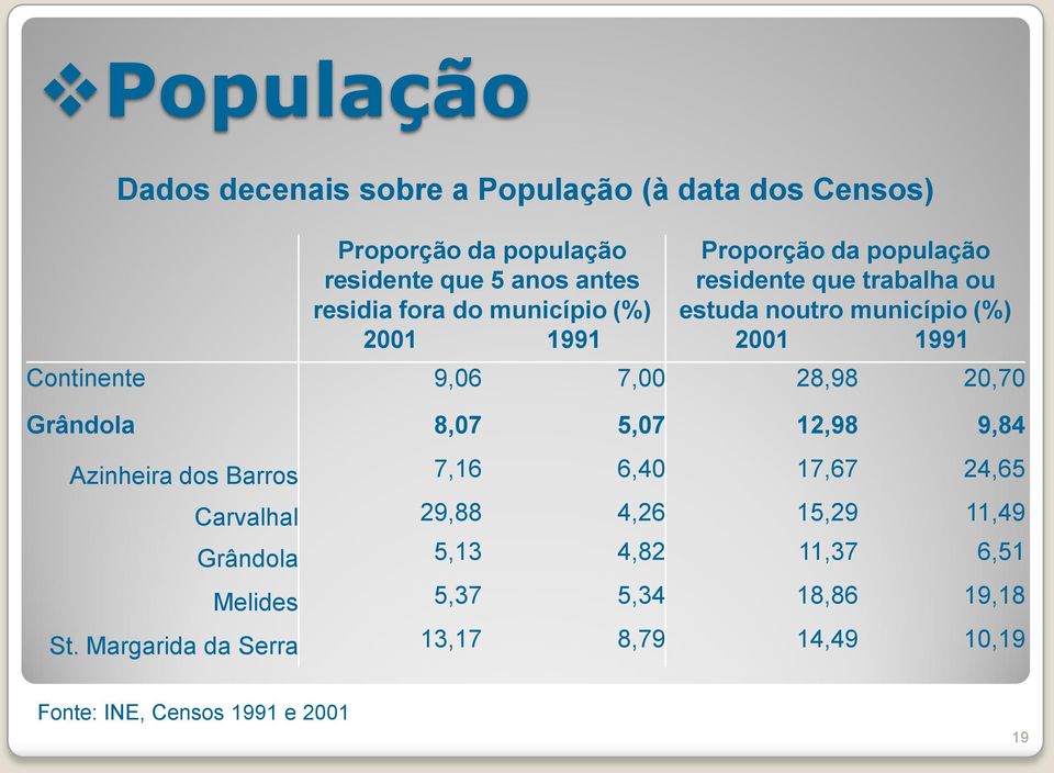 7,00 28,98 20,70 Grândola 8,07 5,07 12,98 9,84 Azinheira dos Barros 7,16 6,40 17,67 24,65 Carvalhal 29,88 4,26 15,29 11,49