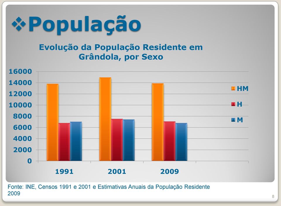 4000 2000 0 1991 2001 2009 HM H M Fonte: INE, Censos