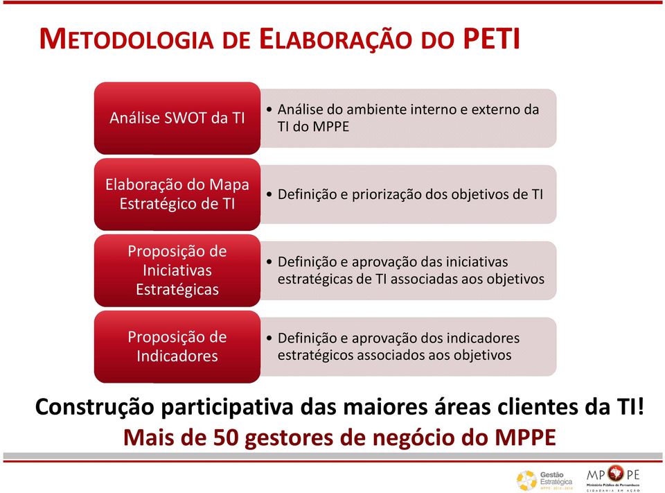 TI Definição e aprovação das iniciativas estratégicas de TI associadas aos objetivos Definição e aprovação dos indicadores