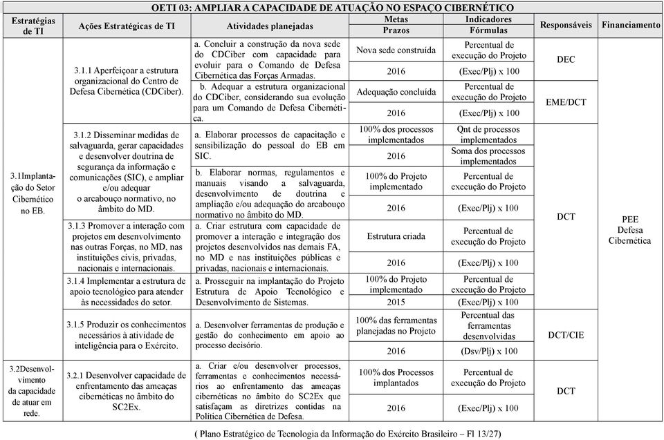 3.1.4 Implementar a estrutura de apoio tecnológico para atender às necessidades do setor. 3.1.5 Produzir os conhecimentos necessários à atividade de inteligência para o Exército. a. Concluir a construção da nova sede do CDCiber com capacidade para evoluir para o Comando de Defesa Cibernética das Forças Armadas.