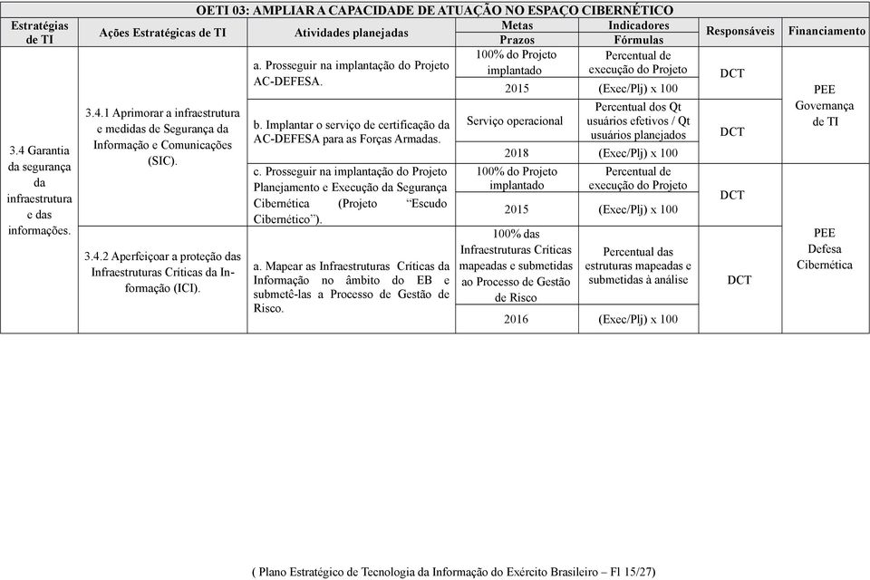 b. Implantar o serviço de certificação da AC-DEFESA para as Forças Armadas. c. Prosseguir na implantação do Projeto Planejamento e Execução da Segurança Cibernética (Projeto Escudo Cibernético ). a. Mapear as Infraestruturas Críticas da Informação no âmbito do EB e submetê-las a Processo de Gestão de Risco.