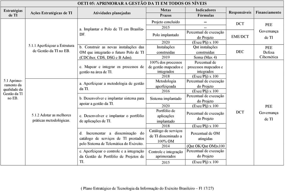 Mapear e integrar os processos de gestão na área. a. Aperfeiçoar a metodologia de gestão da TI. b. Desenvolver e implantar sistema para apoiar a gestão da TI. c.