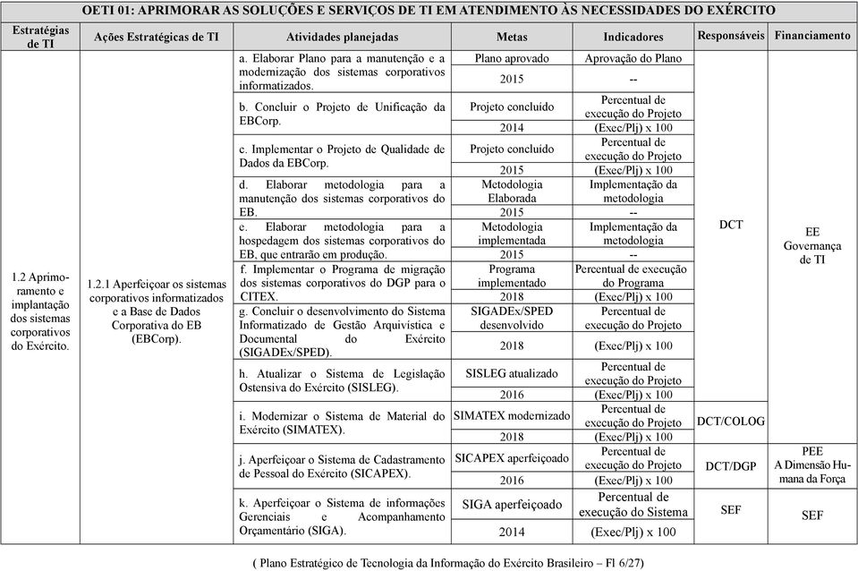 1 Aperfeiçoar os sistemas corporativos informatizados e a Base de Dados Corporativa do EB (EBCorp). a. Elaborar Plano para a manutenção e a modernização dos sistemas corporativos informatizados. b.