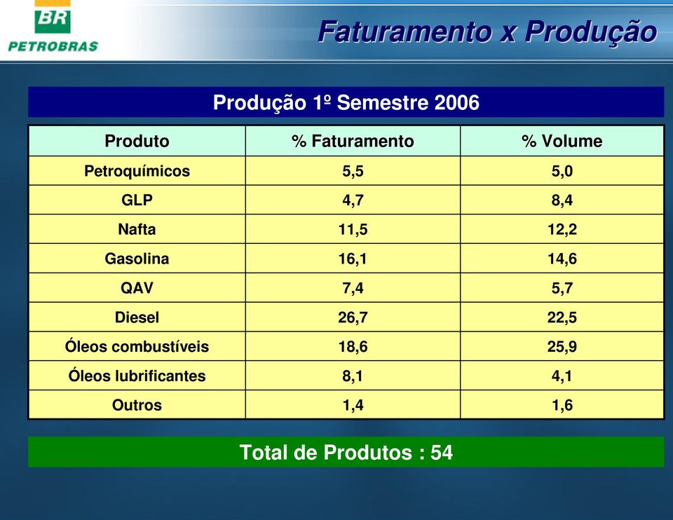 Óleos lubrificantes Outros % Faturamento 5,5 4,7 11,5 16,1 7,4 26,7