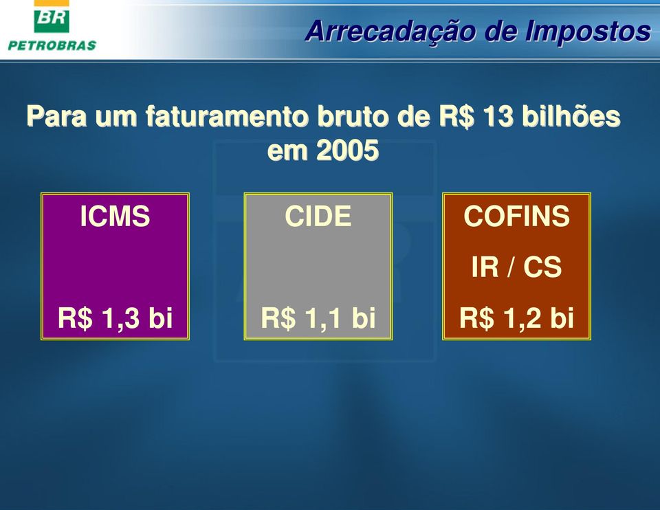 bilhões em 2005 ICMS R$ 1,3 bi