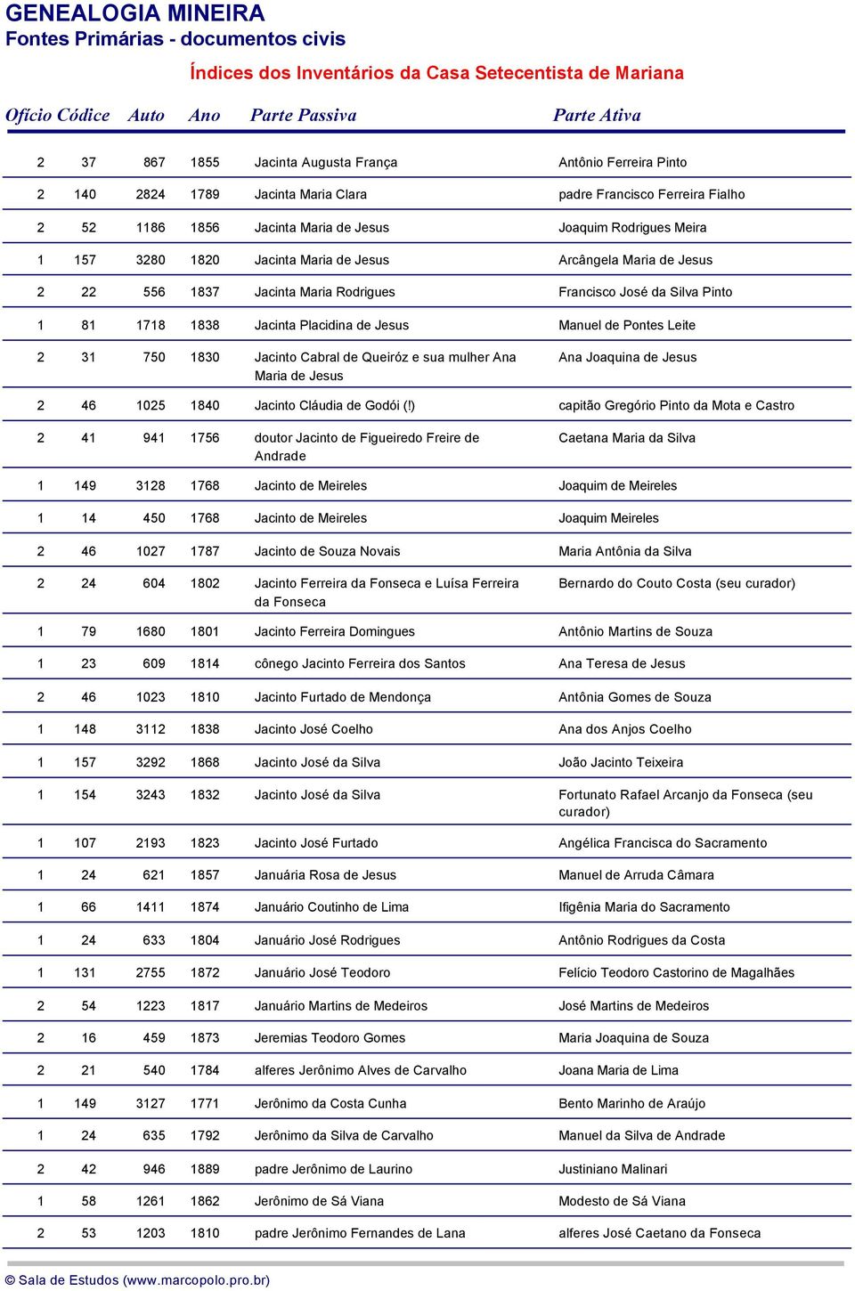 1830 Jacinto Cabral de Queiróz e sua mulher Ana Maria de Jesus Ana Joaquina de Jesus 2 46 1025 1840 Jacinto Cláudia de Godói (!