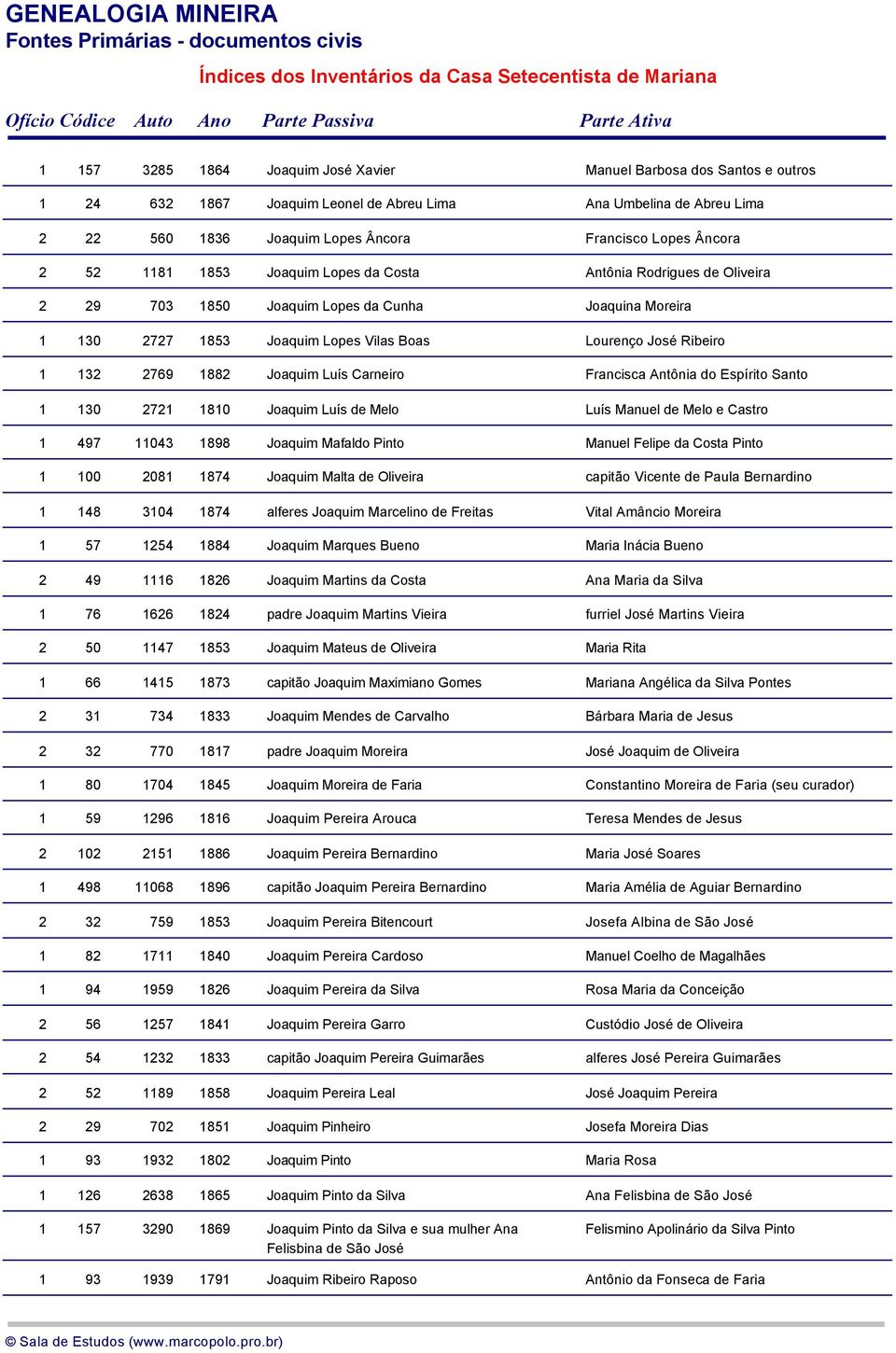 1882 Joaquim Luís Carneiro Francisca Antônia do Espírito Santo 1 130 2721 1810 Joaquim Luís de Melo Luís Manuel de Melo e Castro 1 497 11043 1898 Joaquim Mafaldo Pinto Manuel Felipe da Costa Pinto 1