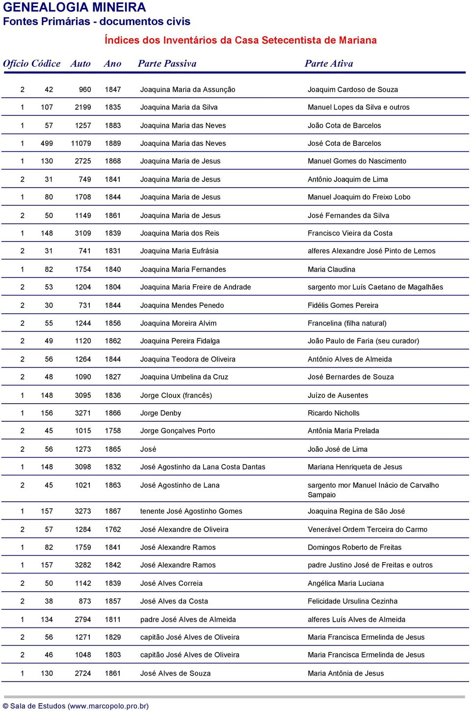 1708 1844 Joaquina Maria de Jesus Manuel Joaquim do Freixo Lobo 2 50 1149 1861 Joaquina Maria de Jesus José Fernandes da Silva 1 148 3109 1839 Joaquina Maria dos Reis Francisco Vieira da Costa 2 31