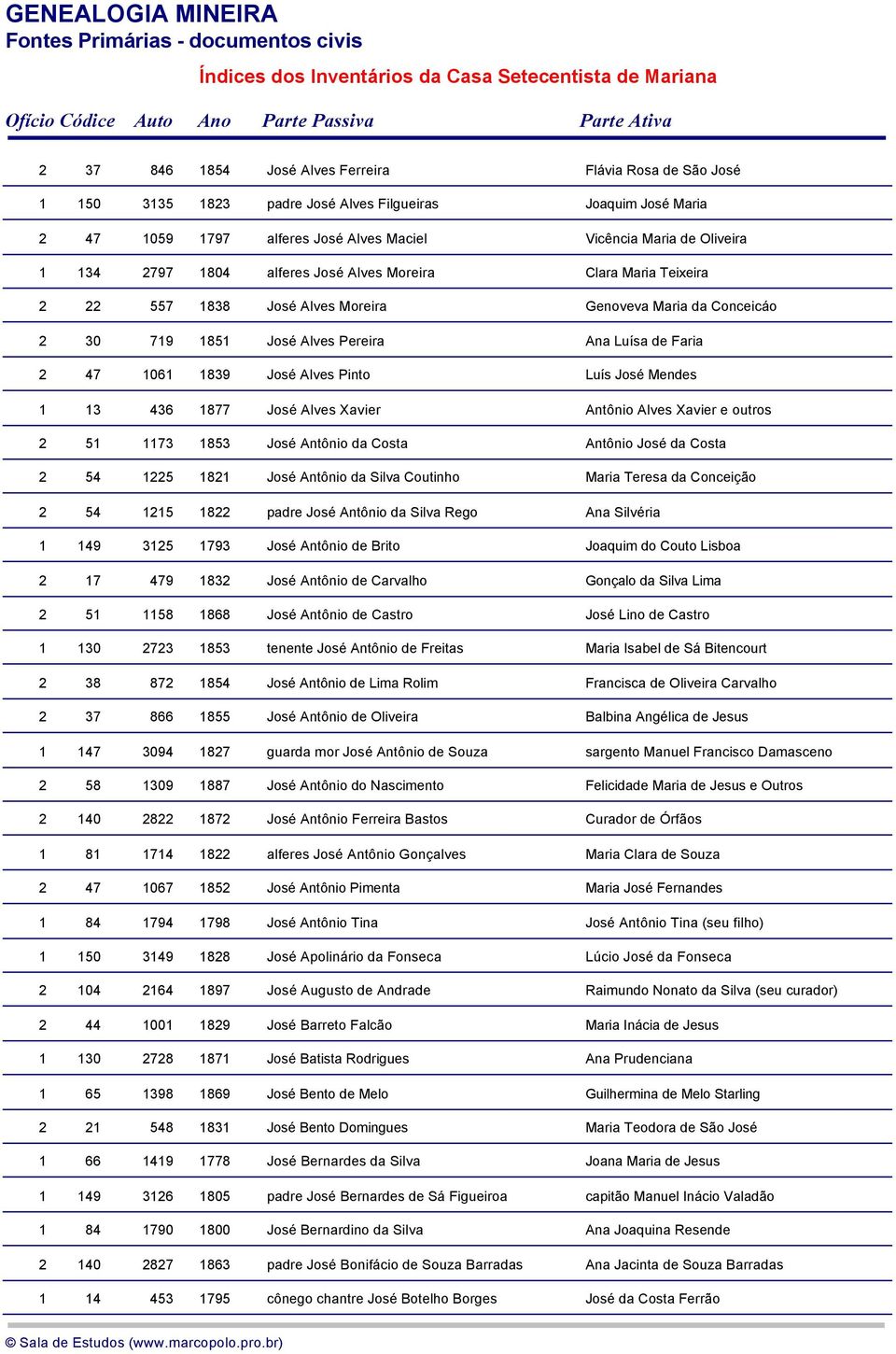 Luís José Mendes 1 13 436 1877 José Alves Xavier Antônio Alves Xavier e outros 2 51 1173 1853 José Antônio da Costa Antônio José da Costa 2 54 1225 1821 José Antônio da Silva Coutinho Maria Teresa da