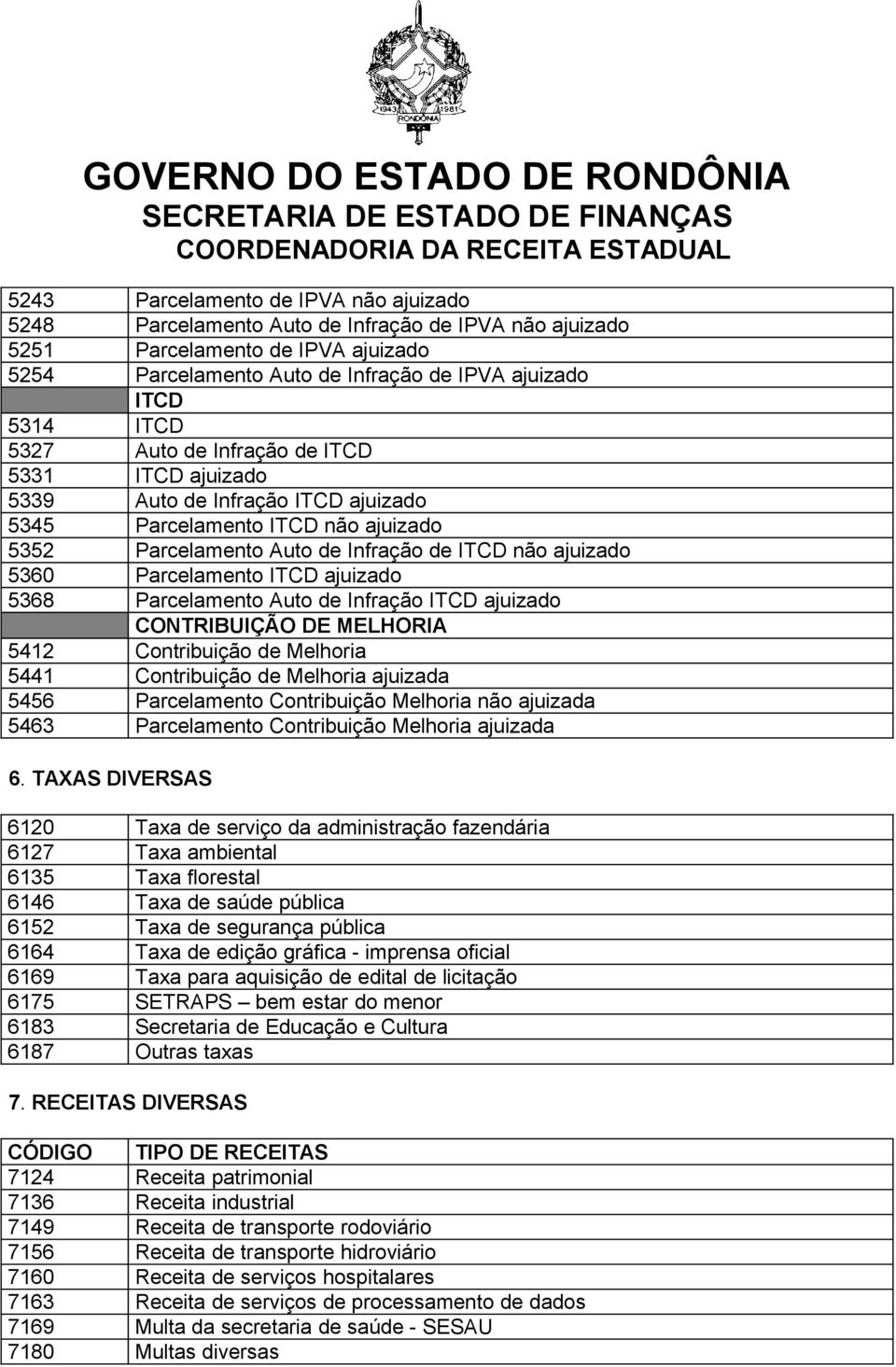 ajuizado 5368 Parcelamento Auto de Infração ITCD ajuizado CONTRIBUIÇÃO DE MELHORIA 5412 Contribuição de Melhoria 5441 Contribuição de Melhoria ajuizada 5456 Parcelamento Contribuição Melhoria não