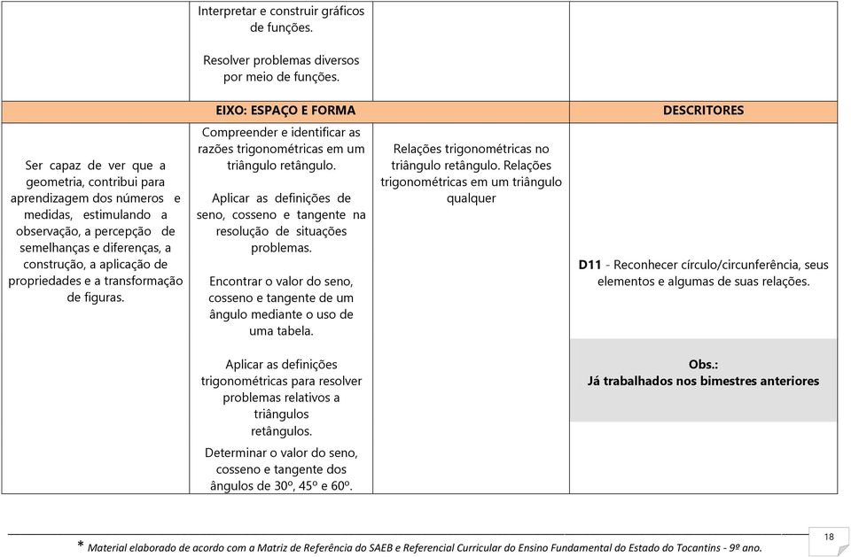 a aplicação de propriedades e a transformação de figuras. Compreender e identificar as razões trigonométricas em um triângulo retângulo.