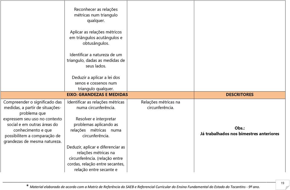 EIXO: GRANDEZAS E MEDIDAS DESCRITORES Compreender o significado das medidas, a partir de situaçõesproblema que expressem seu uso no contexto social e em outras áreas do conhecimento e que