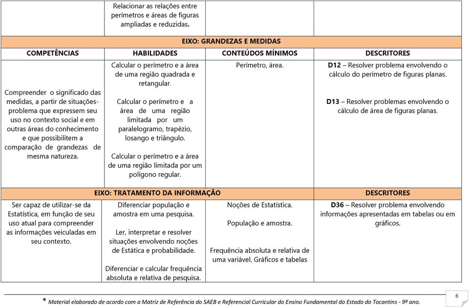 outras áreas do conhecimento e que possibilitem a comparação de grandezas de mesma natureza. Calcular o perímetro e a área de uma região quadrada e retangular.