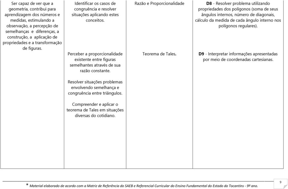 Perceber a proporcionalidade existente entre figuras semelhantes através de sua razão constante. Razão e Proporcionalidade Teorema de Tales.