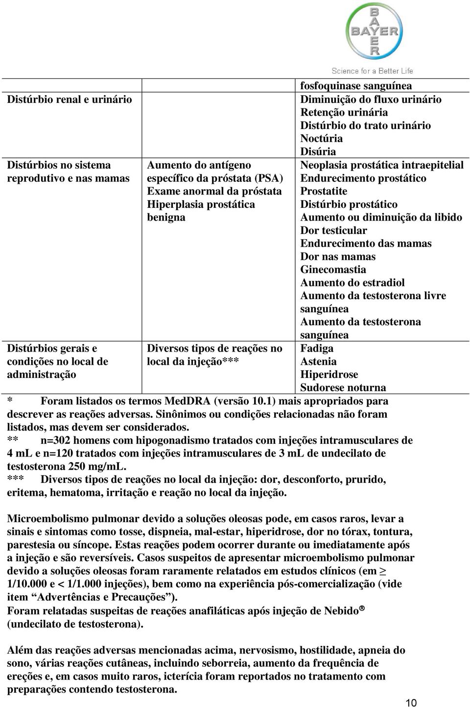 Disúria Neoplasia prostática intraepitelial Endurecimento prostático Prostatite Distúrbio prostático Aumento ou diminuição da libido Dor testicular Endurecimento das mamas Dor nas mamas Ginecomastia