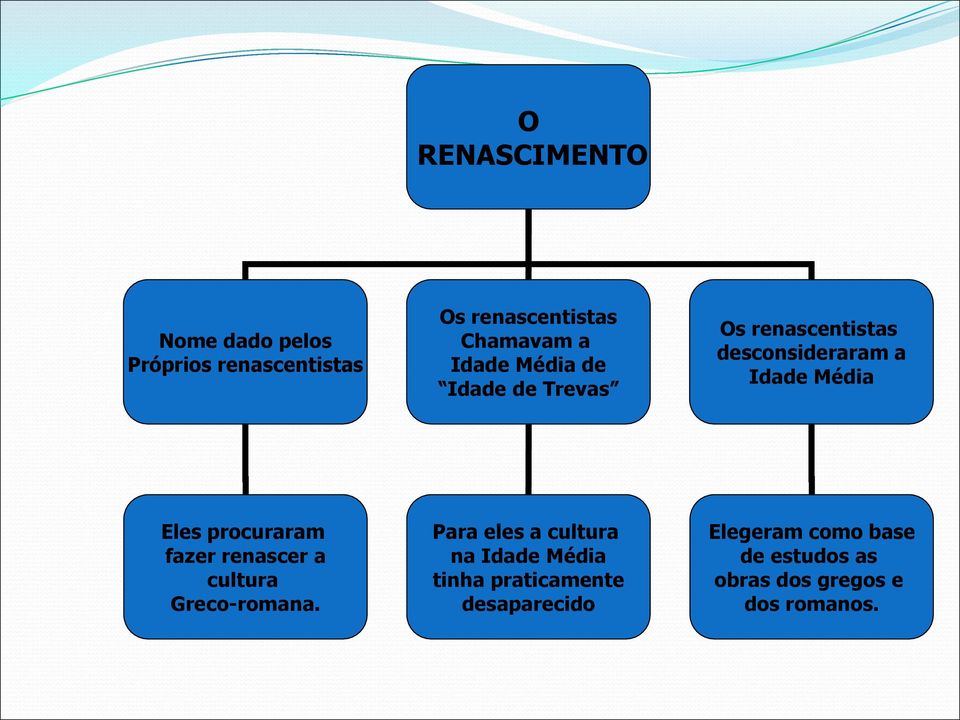 procuraram fazer renascer a cultura Greco-romana.