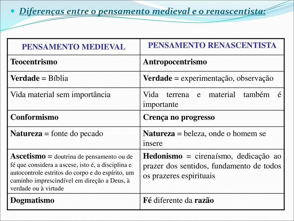 direção a Deus, à verdade ou à virtude Dogmatismo PENSAMENTO RENASCENTISTA Antropocentrismo Verdade = experimentação, observação Vida terrena e material também é importante