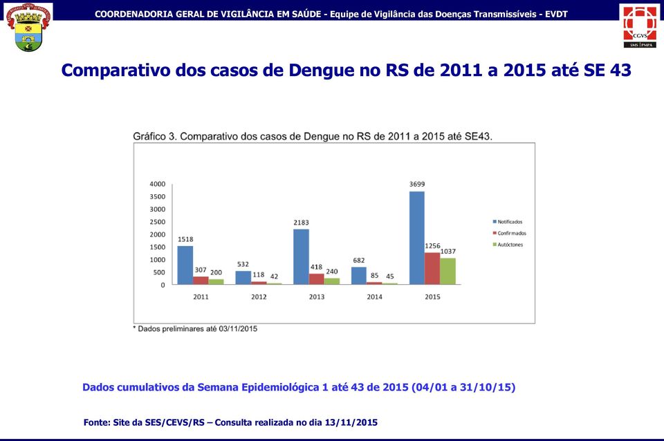 Epidemiológica 1 até 43 de 2015 (04/01 a 31/10/15)