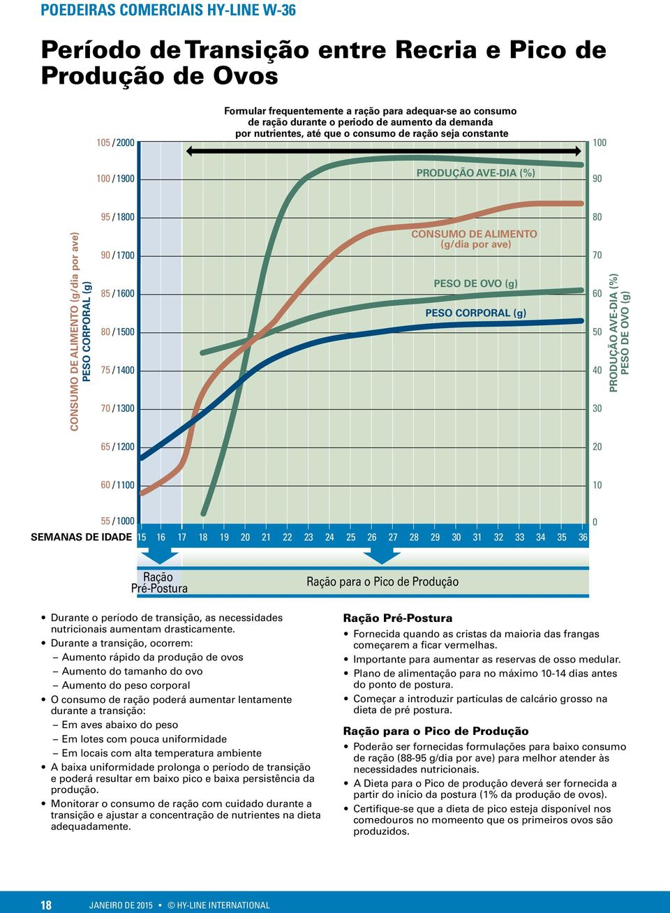 CONSUMO DE ALIMENTO (g/dia por ave) PESO DE OVO (g) PESO CORPORAL (g) 70 60 50 40 30 PRODUÇÃO AVE-DIA (%) PESO DE OVO (g) 65 / 1200 20 60 / 1100 10 55 / 1000 SEMANAS DE IDADE 15 16 17 18 19 20 21 22