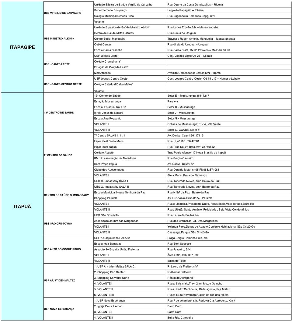 Max Atacado USF Joanes Centro Oeste Colégio Estadual Dalva Matos* Rua Duarte da Costa Dendezeiros Ribeira Largo do Papagaio Ribeira Rua Engenheiro Fernando Begg, S/N Rua Lopes Trovão S/N Massaranduba