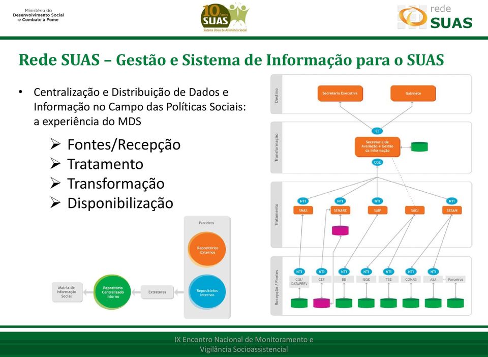 Campo das Políticas Sociais: a experiência do MDS