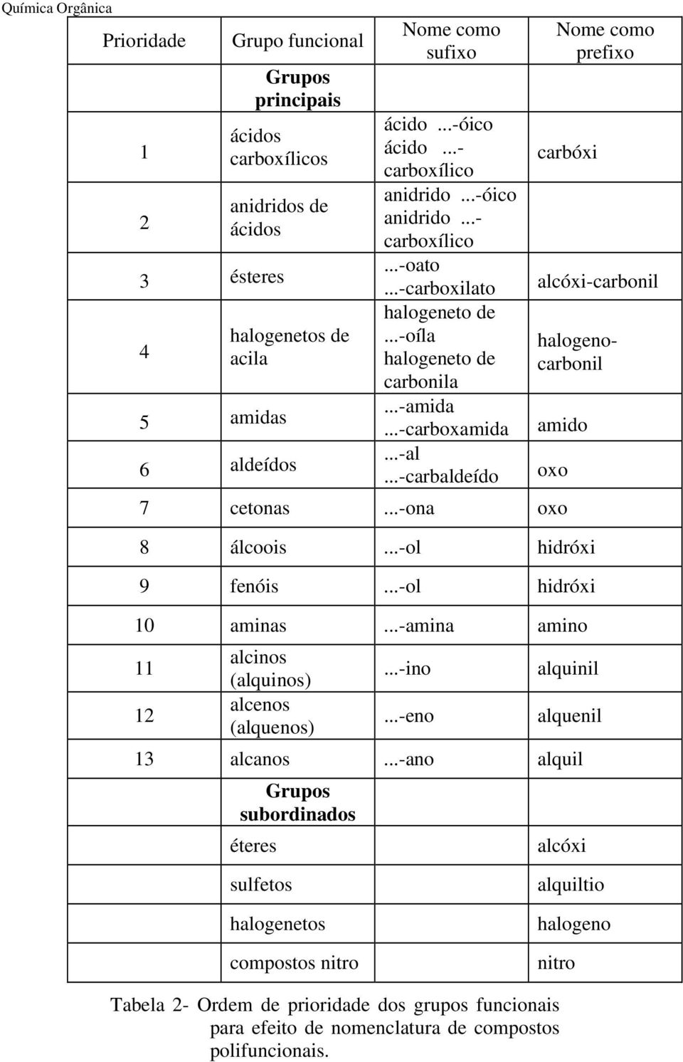 ..-carbaldeído Nome como prefixo carbóxi alcóxi-carbonil halogenocarbonil amido oxo 7 cetonas...-ona oxo 8 álcoois...-ol hidróxi 9 fenóis...-ol hidróxi 10 aminas.