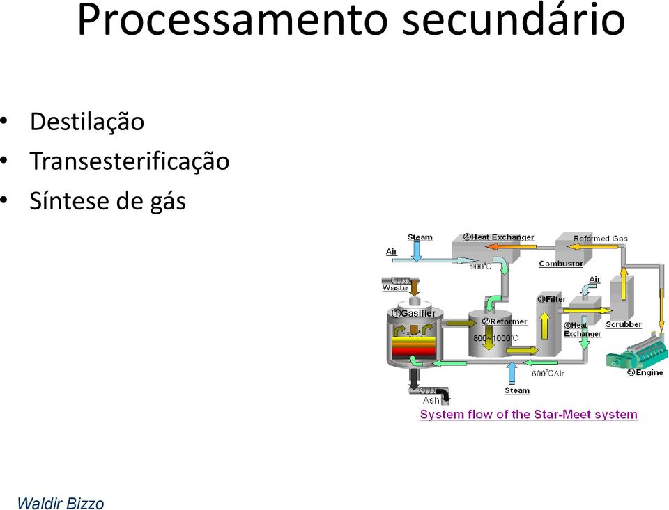 Destilação