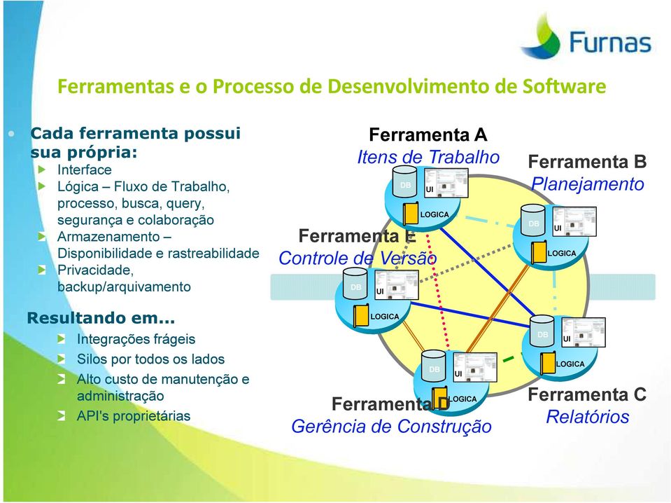 .. Integrações frágeis Silos por todos os lados Alto custo de manutenção e administração API's proprietárias Ferramenta A Itens de Trabalho