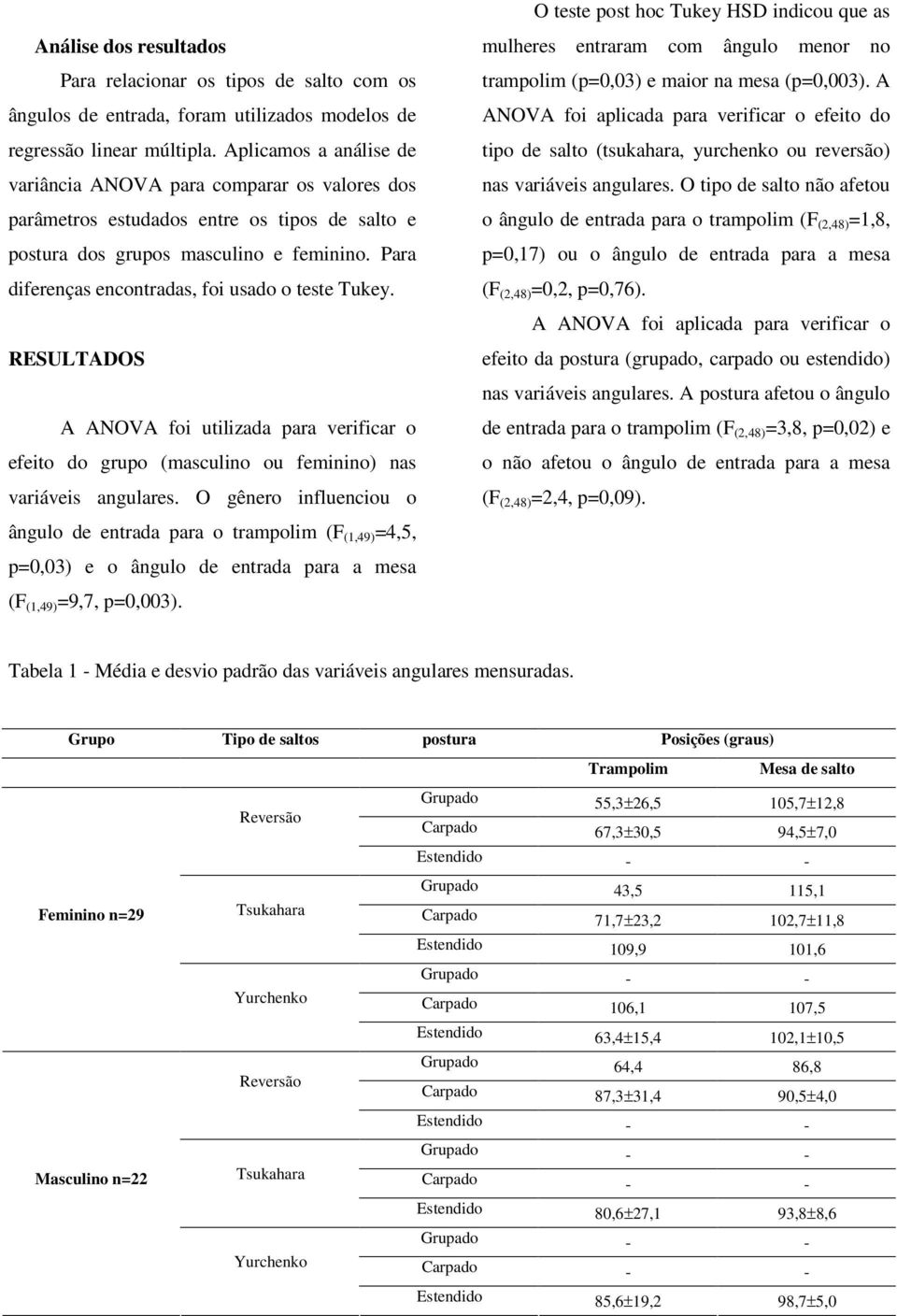 Para diferenças encontradas, foi usado o teste Tukey. mulheres entraram com ângulo menor no trampolim (p=0,03) e maior na mesa (p=0,003).