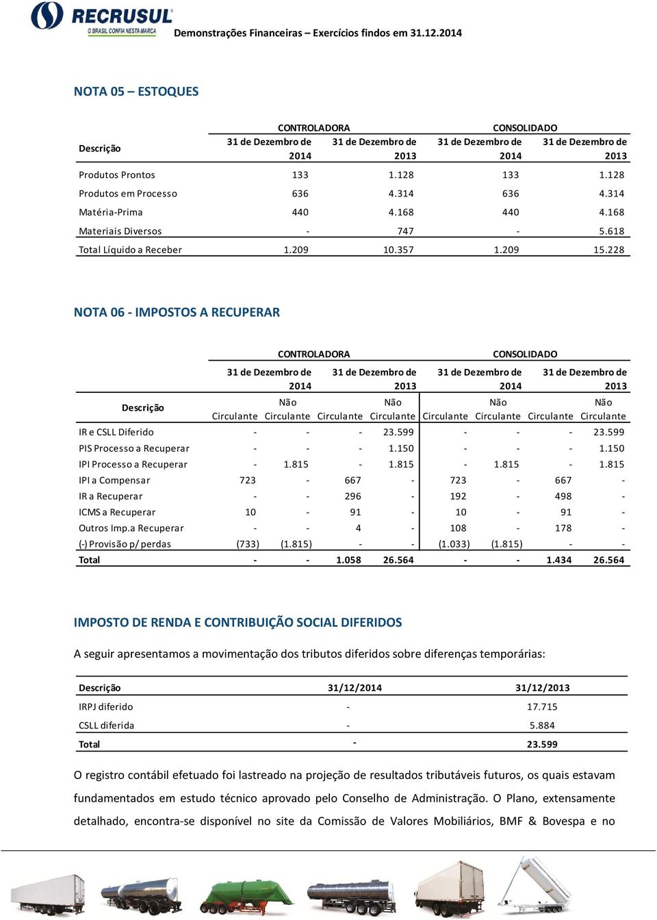 228 NOTA 06 - IMPOSTOS A RECUPERAR Descrição 2014 Circulante CONTROLADORA Não Circulante 2013 Circulante Não Circulante 2014 Circulante CONSOLIDADO Não Circulante 2013 Circulante Não Circulante IR e