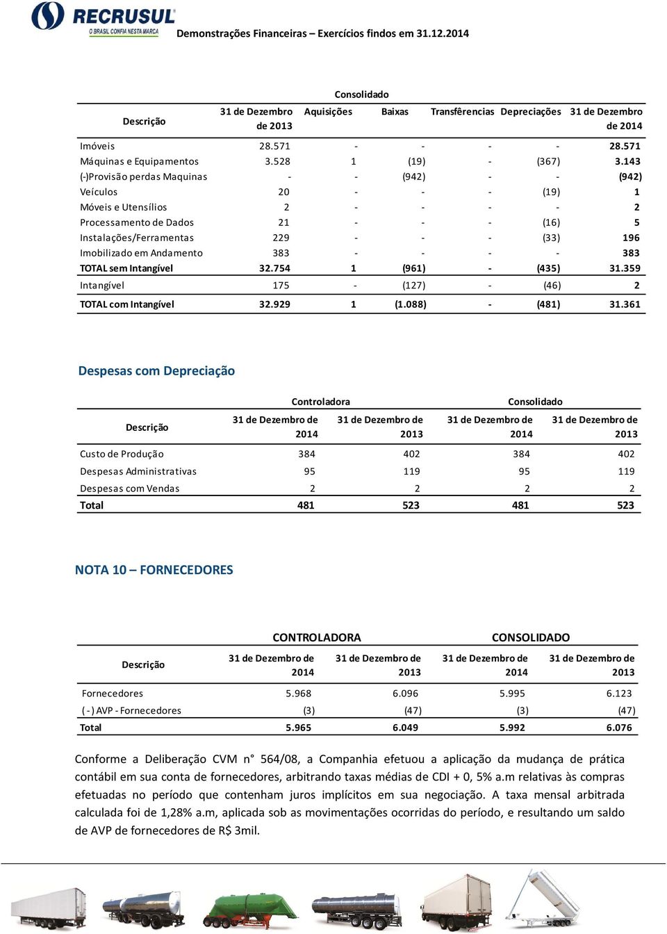 196 Imobilizado em Andamento 383 - - - - 383 TOTAL sem Intangível 32.754 1 (961) - (435) 31.359 Intangível 175 - (127) - (46) 2 TOTAL com Intangível 32.929 1 (1.088) - (481) 31.