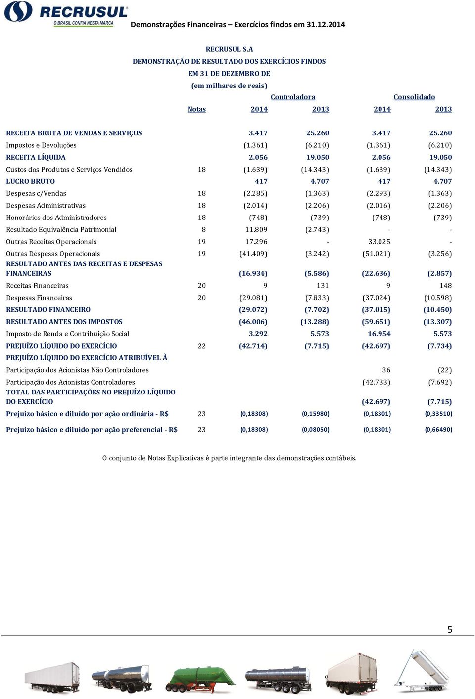 707 417 4.707 Despesas c/vendas 18 (2.285) (1.363) (2.293) (1.363) Despesas Administrativas 18 (2.014) (2.206) (2.016) (2.