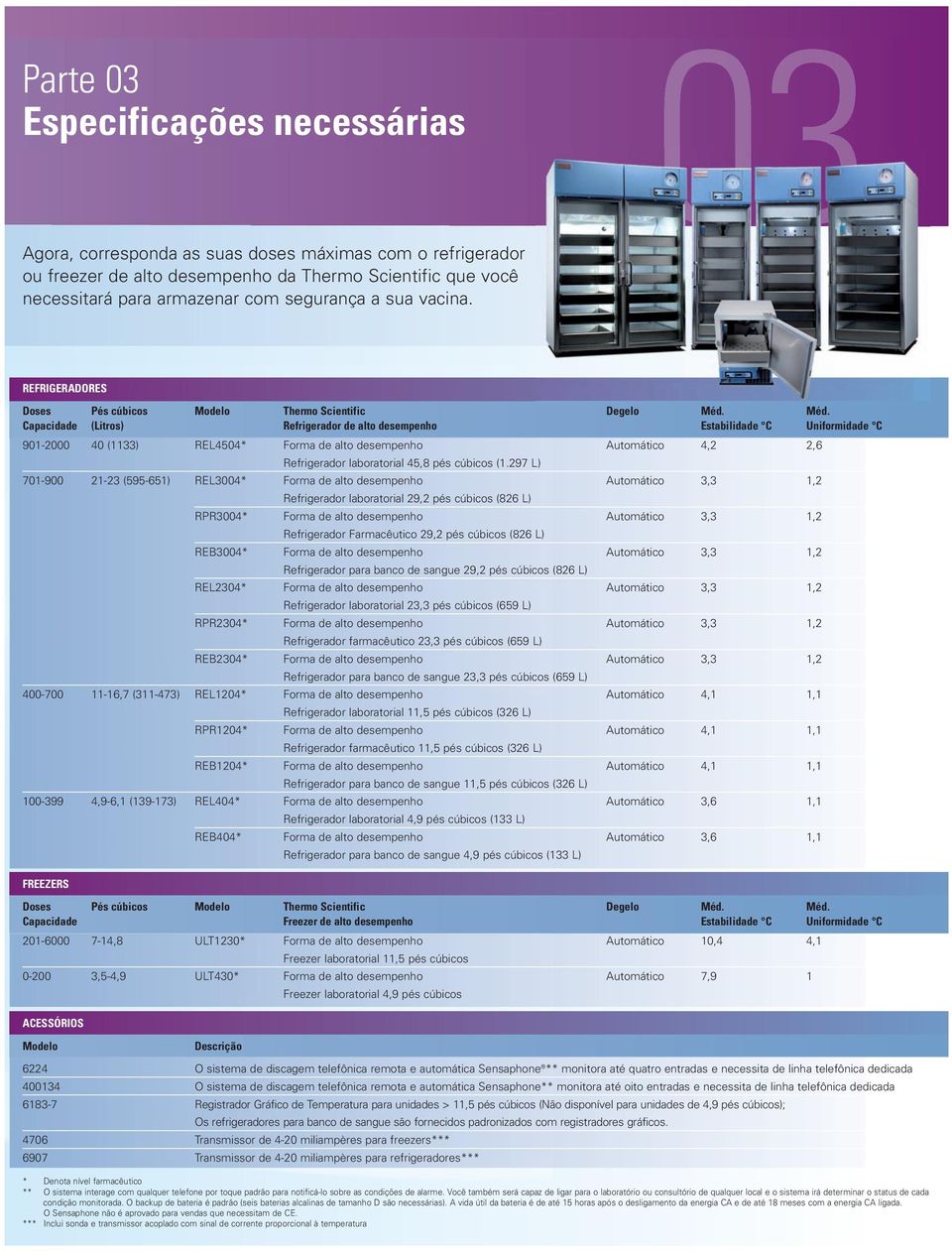 Méd. Capacidade(Litros) Refrigerador de alto desempenho Estabilidade C Uniformidade C 901-2000 40 (1133) REL4504* Forma de alto desempenho Automático 4,2 2,6 Refrigerador laboratorial 45,8 pés