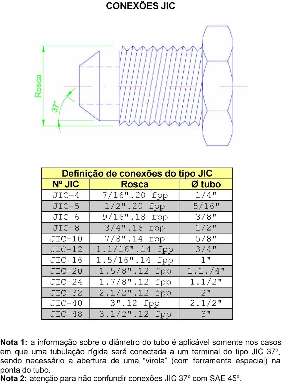 /2".2 fpp 3" Nota : a informação sobre o diâmetro do tubo é aplicável somente nos casos em que uma tubulação rígida será conectada a um terminal do tipo JIC