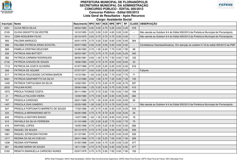 4 do Edital 005/2013 da Prefeitura Municipal de Florianópolis. 900 PALOMA MARIUCCI 24/01/1976 0.75 0.25 5.00 6.00 0.00 6.00 364 286 PALOMA PATRICIA ARIAS SCHUTEL 05/07/1983 0.00 0.00 0.00 0.00 0.00 0.00 -- Candidato(a) Desclassificado(a).