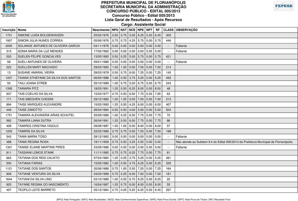 50 0.25 5.00 5.75 0.00 5.75 421 58 SUELI ANTUNES DE OLIVEIRA 09/01/1986 0.00 0.00 0.00 0.00 0.00 0.00 -- Faltante 222 SUELLEN MARY MACHADO 29/03/1983 1.00 1.00 5.00 7.