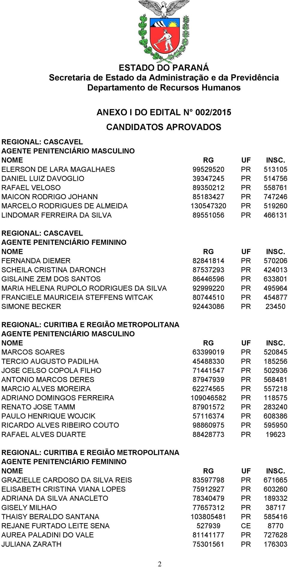 DARONCH 87537293 PR 424013 GISLAINE ZEM DOS SANTOS 86446596 PR 633801 MARIA HELENA RUPOLO RODRIGUES DA SILVA 92999220 PR 495964 FRANCIELE MAURICEIA STEFFENS WITCAK 80744510 PR 454877 SIMONE BECKER