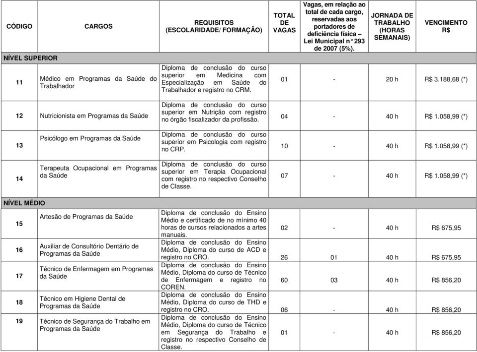 TOTAL DE VAGAS Vagas, em relação ao total de cada cargo, reservadas aos portadores de deficiência física Lei Municipal n 293 de 2007 (5%).