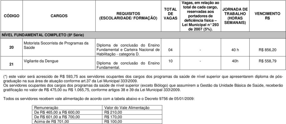 JORNADA DE TRABALHO (HORAS SEMANAIS) VENCIMENTO R$ 20 Motorista Socorrista de Programas da Saúde Diploma de conclusão do Ensino Fundamental e Carteira Nacional de Habilitação - categoria D.