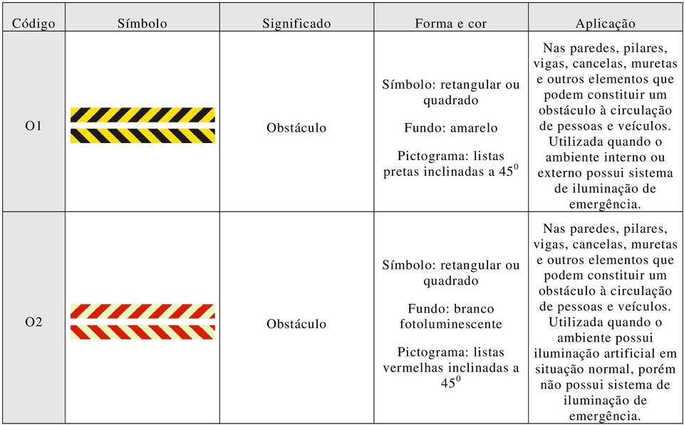 circulação de pessoas e veículos. Utilizada quando o ambiente interno ou externo possui sistema de iluminação de emergência.