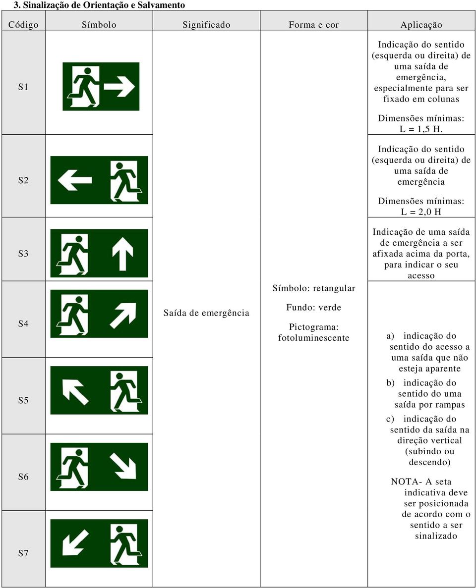 S2 Indicação do sentido (esquerda ou direita) de uma saída de emergência Dimensões mínimas: L = 2,0 H S3 Símbolo: retangular Indicação de uma saída de emergência a ser afixada acima da porta, para