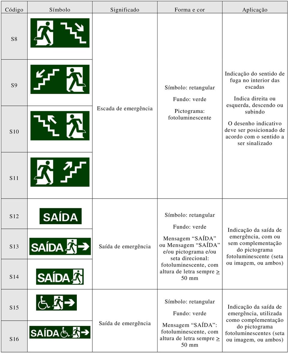 SAÍDA e/ou pictograma e/ou seta direcional: fotoluminescente, com altura de letra sempre > 50 mm Indicação da saída de emergência, com ou sem complementação do pictograma fotoluminescente (seta ou