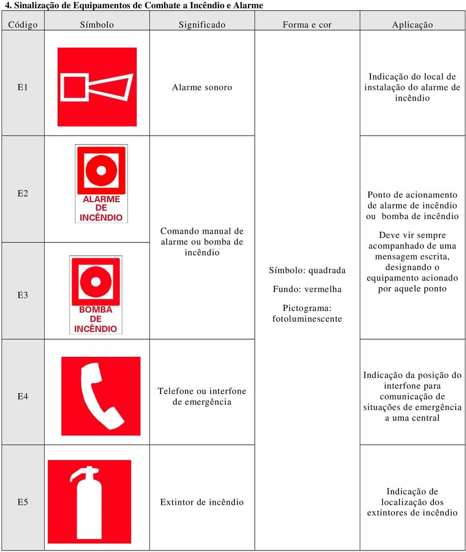 incêndio ou bomba de incêndio Deve vir sempre acompanhado de uma mensagem escrita, designando o equipamento acionado por aquele ponto E4 Telefone ou interfone de