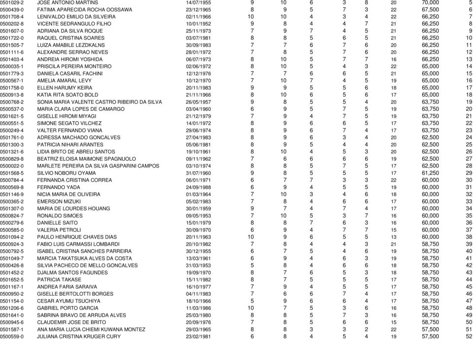 5 21 66,250 10 0501505-7 LUIZA AMABILE LEZDKALNS 30/09/1983 7 7 6 7 6 20 66,250 11 0501111-6 ALEXANDRE SERRAO NEVES 28/01/1972 7 8 5 7 6 20 66,250 12 0501403-4 ANDREIA HIROMI YOSHIDA 06/07/1973 8 10