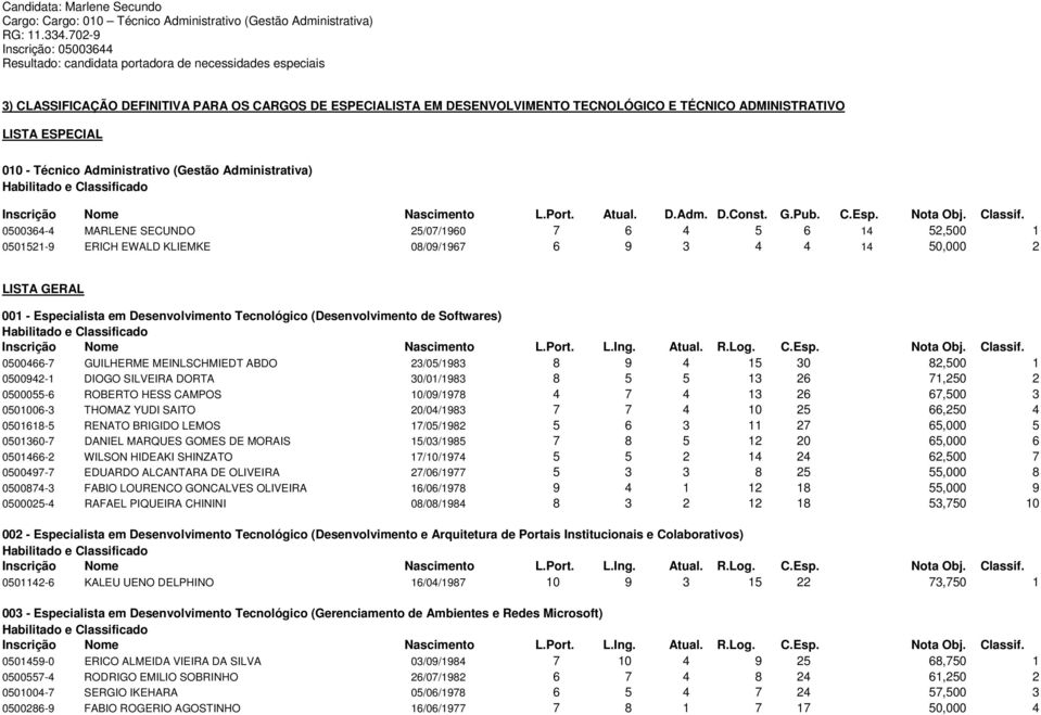 LISTA ESPECIAL 010 - Técnico Administrativo (Gestão Administrativa) Inscrição Nome Nascimento L.Port. Atual. D.Adm. D.Const. G.Pub. C.Esp. Nota Obj. Classif.