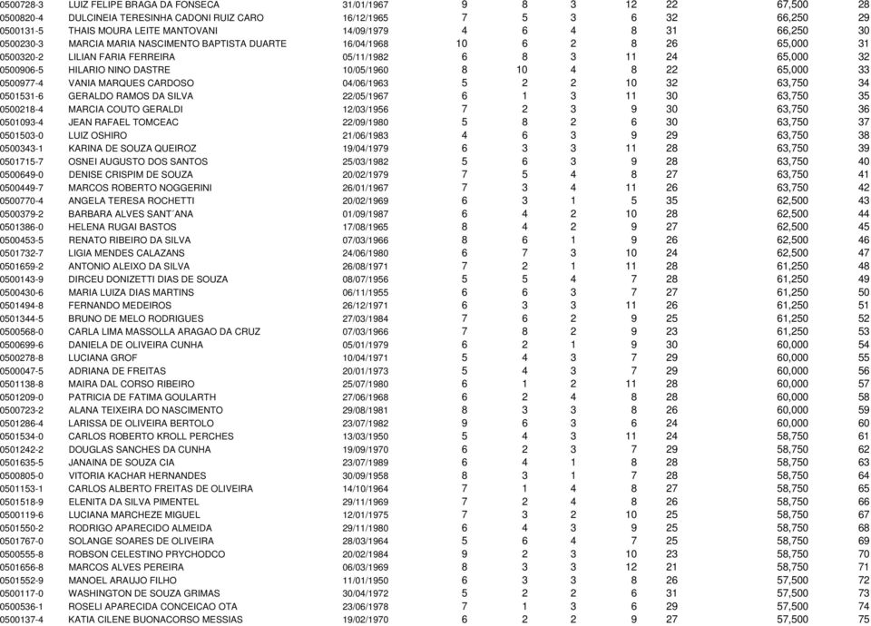 10/05/1960 8 10 4 8 22 65,000 33 0500977-4 VANIA MARQUES CARDOSO 04/06/1963 5 2 2 10 32 63,750 34 0501531-6 GERALDO RAMOS DA SILVA 22/05/1967 6 1 3 11 30 63,750 35 0500218-4 MARCIA COUTO GERALDI